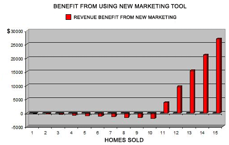 BENEFIT FROM USING NEW MARKETING TOOL